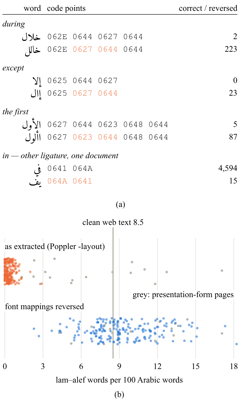 Two panels. (a) Four Arabic words, e.g. ⁨خلال⁩ (during) extracted as ⁨خالل⁩: the code points 0644 0627 come out as 0627 0644; on 259 pages it appears 223 times reversed and twice correctly. (b) Lam–alef words per 100 Arabic words on 208 pages: as extracted, median 0.335 and at most 2.9 except presentation-form pages; with the font mappings reversed, median 8.9; clean web text 8.5.