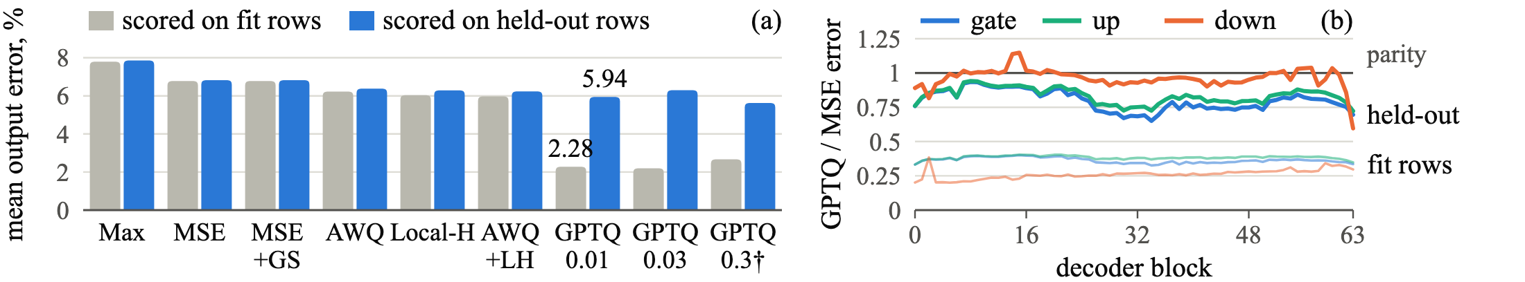 Two charts. Left: mean output error of nine NVFP4 encoder settings scored on their fit rows and on held-out rows; GPTQ at the default damping rises from 2.28% to 5.94%, the other settings of GPTQ rise in the same way and the other encoders barely move. Right: GPTQ output error divided by MSE output error at each of 64 decoder blocks, for the gate, up and down projections, on fit rows and on held-out rows.