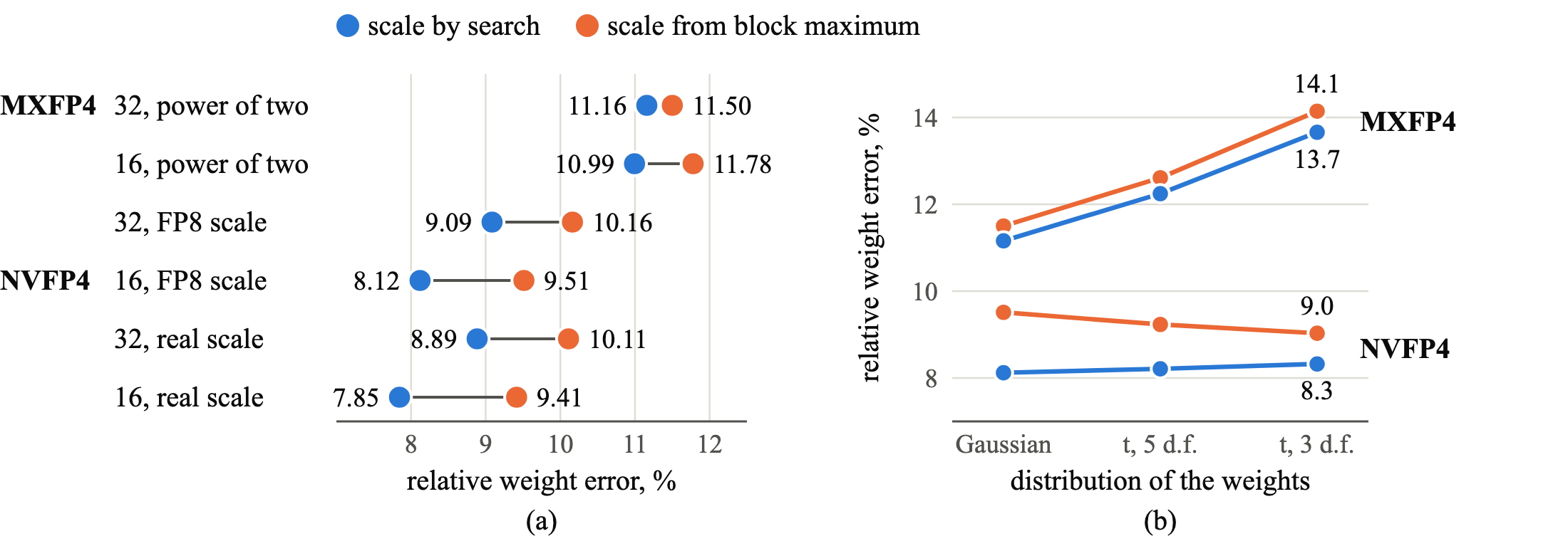 Two charts. Left: relative weight error on Gaussian data for six combinations of block size and type of scale, each with the scale from the block maximum and by search: block of 32 with a power-of-two scale (MXFP4) 11.50% and 11.16%, block of 16 with a power-of-two scale 11.78% and 10.99%, block of 32 with an FP8 scale 10.16% and 9.09%, block of 16 with an FP8 scale (NVFP4) 9.51% and 8.12%, and with a real-valued scale 10.11% and 8.89% at 32, 9.41% and 7.85% at 16. Right: the error of both formats as tails grow heavier; at 3 degrees of freedom MXFP4 reaches 14.1% and 13.7%, NVFP4 9.0% and 8.3%.