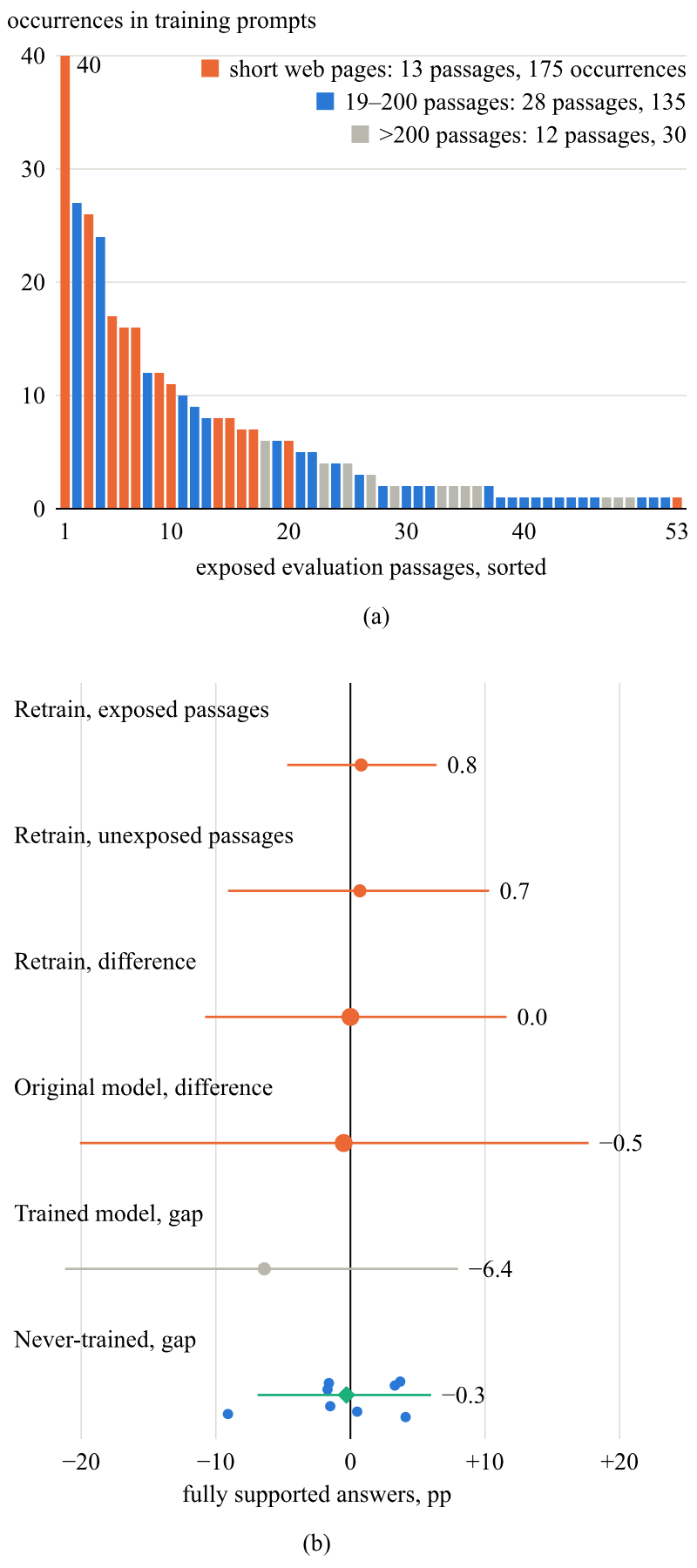 Two-panel chart. (a) Bars for 53 evaluation passages by number of occurrences in training prompts, from 40 down to 1; short web pages (orange) hold 7 of the 10 tallest bars and 175 of 340 occurrences. (b) Differences in fully supported answers with 95% intervals: retrained as built minus clean index +0.8 pp on exposed and +0.7 pp on unexposed passages, difference in differences 0.0 (−10.8 to 11.6); original trained model versus untrained base, difference −0.5; trained model’s exposed-minus-unexposed gap −6.4; eight never-trained conditions from −9.1 to 4.1, mean −0.3 (−6.9 to 6.0).