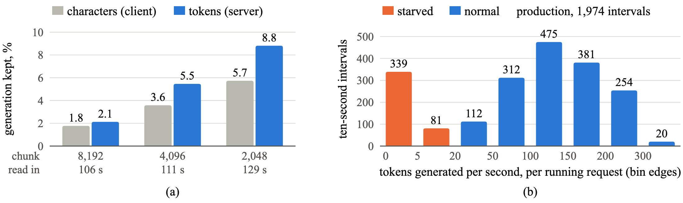 Two charts. Left: share of generation kept while three cold prompts of 217K tokens are read on an H200, by characters and by tokens: 1.8% and 2.1% at a chunk of 8,192 tokens, 3.6% and 5.5% at 4,096, 5.7% and 8.8% at 2,048 (token shares are upper bounds). Right: 1,974 ten-second production intervals by tokens generated per second per running request, in two clusters: 339 intervals under 5 tokens per second and most of the rest between 50 and 300.