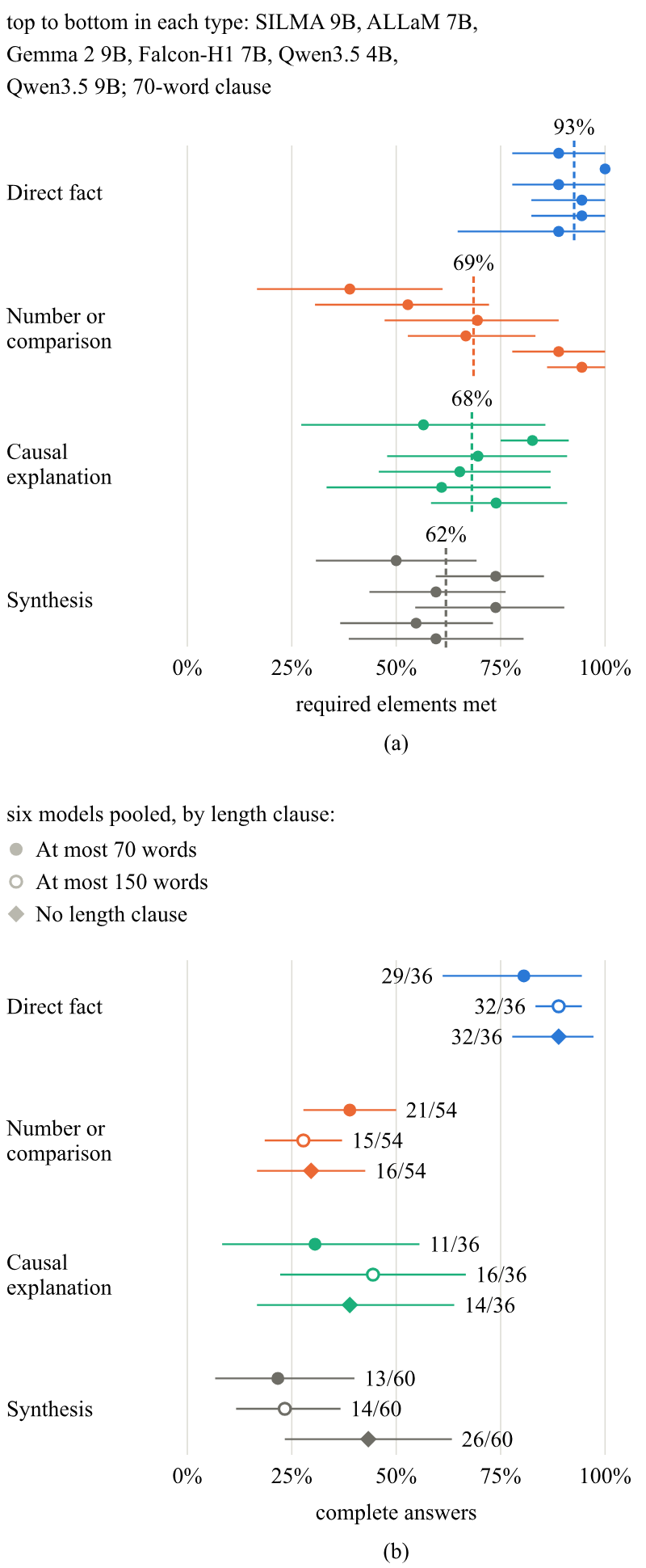 Two-panel dot plot by question type. (a) Required elements met under the 70-word clause, six models each; six-model shares on 31 questions: direct fact 93%, number or comparison 69%, causal 68%, synthesis 62%. (b) Complete answers at 70 words, 150 words and without a length clause: direct fact 81%, 89%, 89%; number 39%, 28%, 30%; causal 31%, 44%, 39%; synthesis 22%, 23%, 43%.