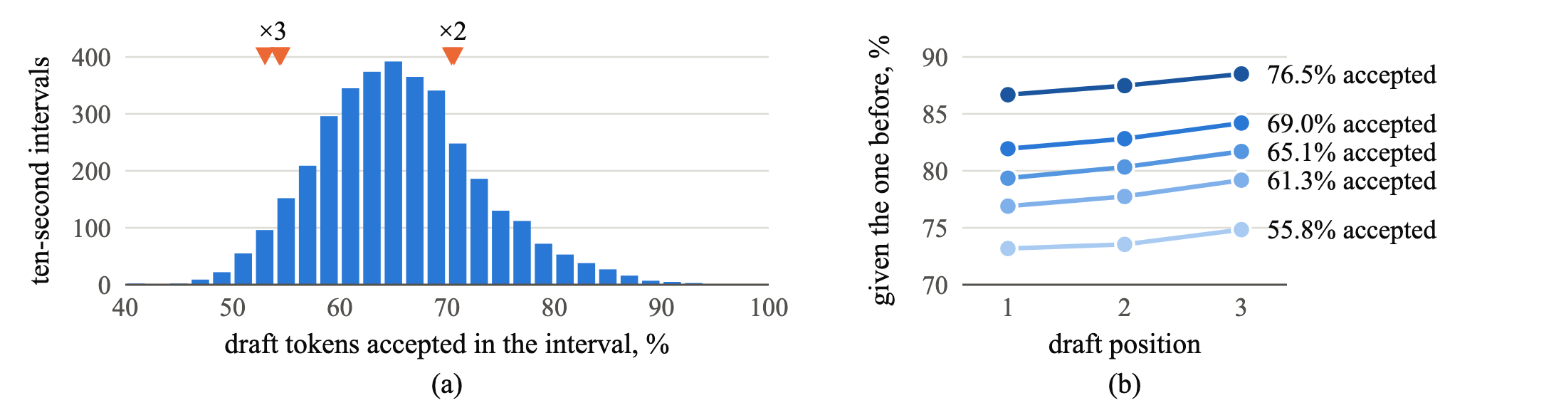 Two charts. Left: histogram of 3,558 ten-second production intervals by the share of draft tokens accepted, with a median of 65.0%, a 10th percentile of 56.2% and a 90th of 75.7%; marks show five controlled workloads of the same model at 53.0%, 54.4%, 54.5%, 70.4%, 70.6%. Right: the chance that a draft token is accepted given that the one before was, by draft position, for five groups of intervals; it rises slightly with position in every group, from 73.2%, 73.5%, 74.8% in the group with the lowest acceptance to 86.7%, 87.5%, 88.5% in the highest.