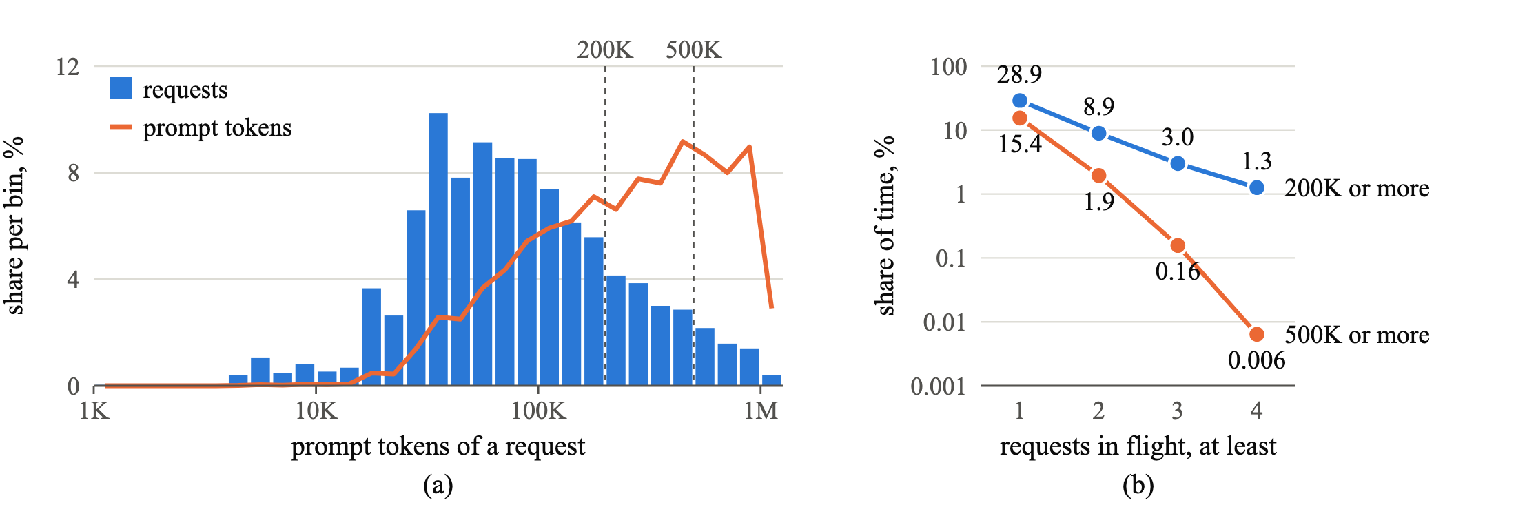 Two charts. Left: distribution of 104,088 requests by prompt length on a logarithmic axis from 1K to 1M tokens; most requests lie between 20K and 200K with a median of 74K, while the prompt tokens are concentrated above 100K: requests of 200K or more are 19.3% of requests and 60% of tokens. Right: share of time with at least one, two, three and four long requests in flight: 28.9%, 8.9%, 3.0%, 1.3% for prompts of 200K or more; 15.4%, 1.9%, 0.16%, 0.006% for 500K or more.