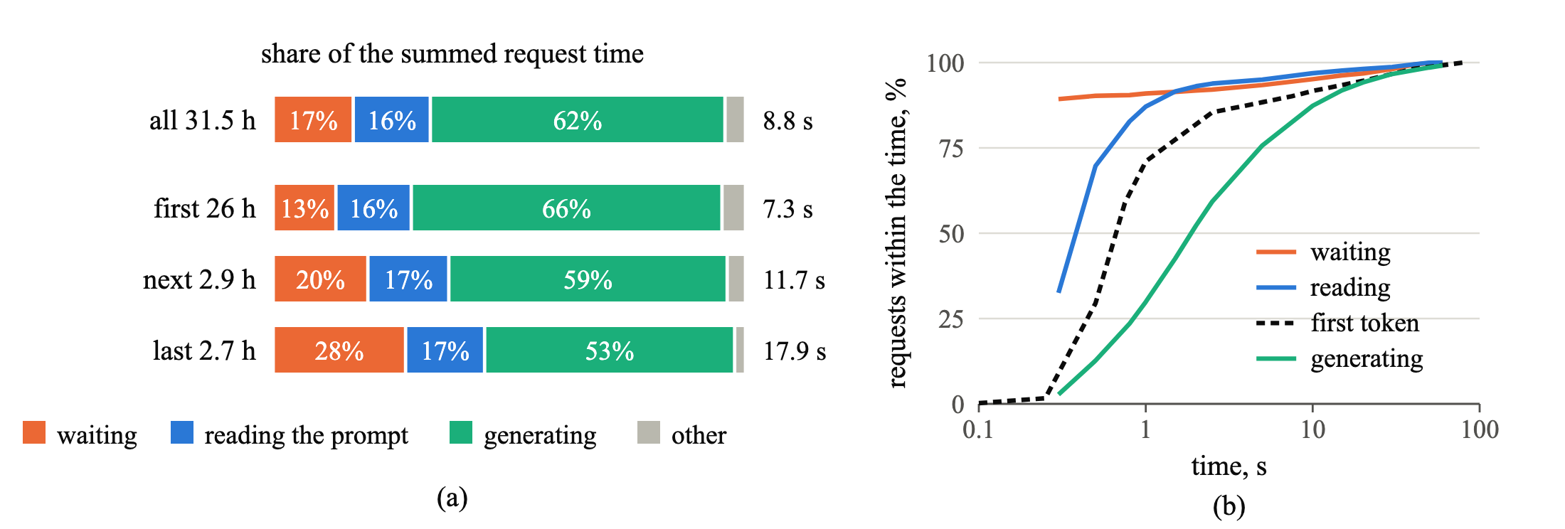 Two charts. Left: share of the summed request time spent waiting in the queue, reading the prompt and generating. Over the whole run of 31.5 hours: 17%, 16% and 62% with a mean request of 8.8 s; in the first 26 hours: 13%, 16% and 66% with a mean request of 7.3 s; in the next 2.9 hours: 20%, 17% and 59% with a mean request of 11.7 s; in the last 2.7 hours: 28%, 17% and 53% with a mean request of 17.9 s. Right: share of requests whose part of the request took no more than a given time, on a logarithmic axis from 0.1 to 100 s. Within one second: waiting 91%, reading 87%, first token 71%, generating 30%. Within ten seconds: 95%, 97%, 92% and 87%.