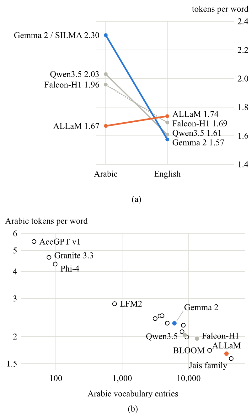 Left: tokens per word for four tokenizers on Arabic and English corpus passages. Arabic: ALLaM 1.67, Falcon-H1 1.96, Qwen3.5 2.03, Gemma 2 2.30; English: Gemma 2 1.57, Qwen3.5 1.61, Falcon-H1 1.69, ALLaM 1.74. Right: Arabic tokens per word against Arabic vocabulary entries for 17 tokenizer files, falling from 5.50 at 47 entries to 1.58 at 43,849 entries.