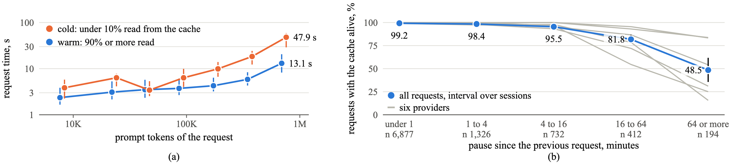 Two charts. Left: median request time against prompt length on logarithmic axes, for replies of 300 tokens or fewer. Warm requests rise from 2.4 s under 16K prompt tokens to 4.3 s at 128K to 256K and 13.1 s at 512K or more; cold requests rise from 3.8 s to 9.9 s and 47.9 s. Right: share of requests of 200K or more whose cache was alive, in five groups of the pause since the previous request, under 1 minute, 1 to 4, 4 to 16, 16 to 64 and 64 minutes or more: 99.2%, 98.4%, 95.5%, 81.8%, 48.5%, with intervals over sessions; six providers are drawn as grey lines that range from 15.6% to 83.8% in the last group.